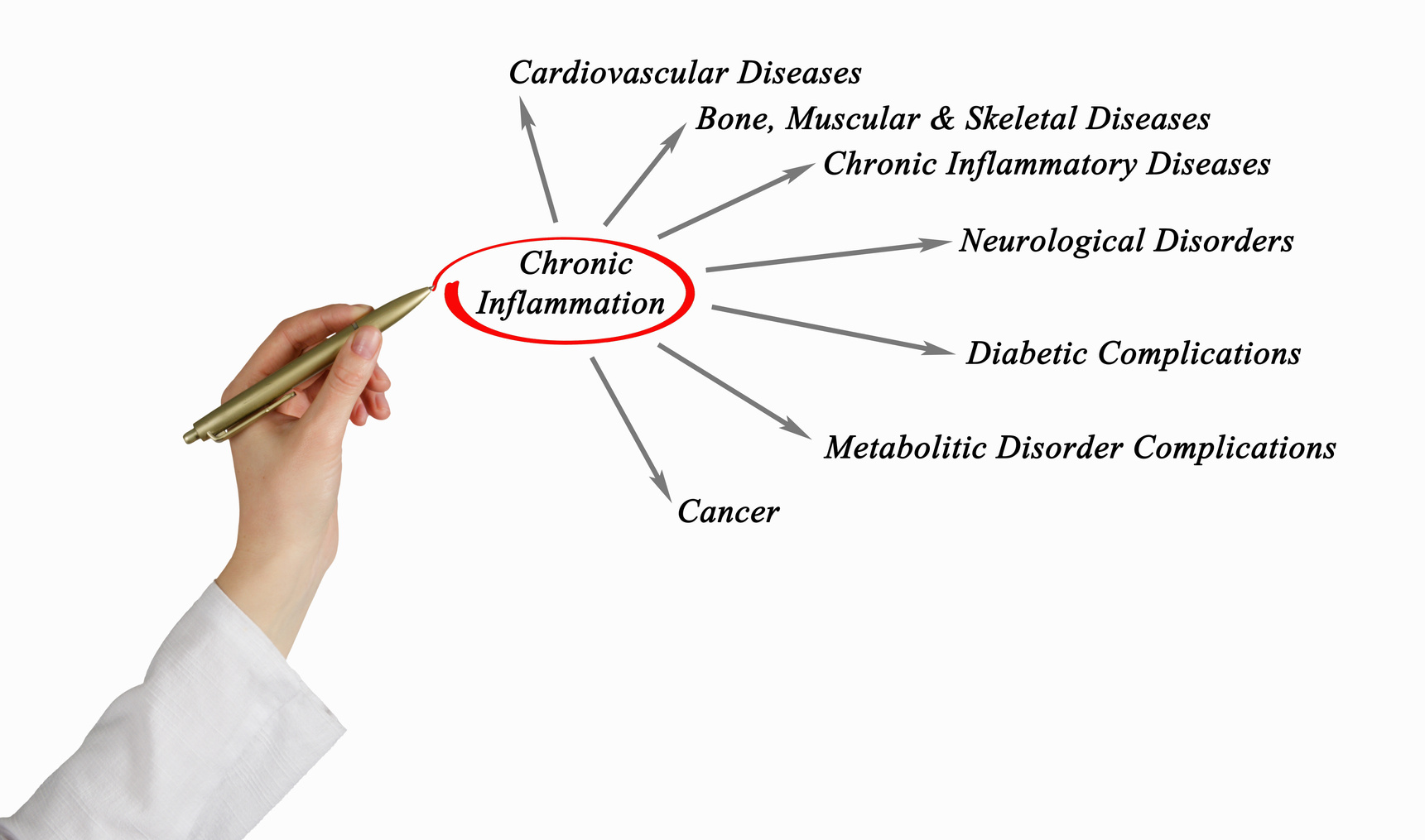 Chronic Inflammation